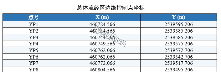 影响区控制点坐标成果